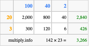 Calculate 142 times 23 using the box method