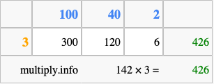 Calculate 142 times 3 using the box method
