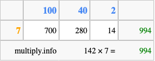 Calculate 142 times 7 using the box method