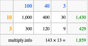 Calculate 143 times 13 using the box method