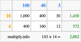 Calculate 143 times 14 using the box method