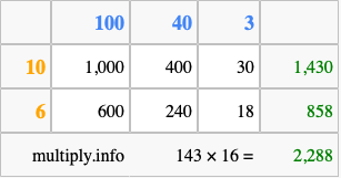 Calculate 143 times 16 using the box method