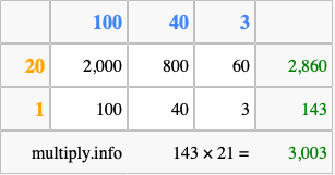 Calculate 143 times 21 using the box method