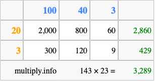 Calculate 143 times 23 using the box method
