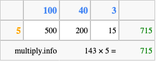 Calculate 143 times 5 using the box method