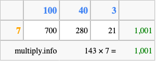 Calculate 143 times 7 using the box method