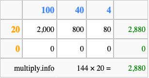 Calculate 144 times 20 using the box method