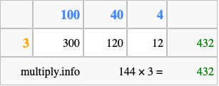 Calculate 144 times 3 using the box method