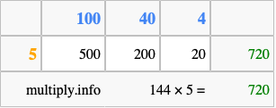 Calculate 144 times 5 using the box method