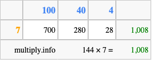 Calculate 144 times 7 using the box method