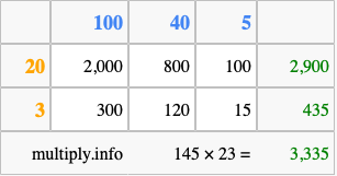 Calculate 145 times 23 using the box method