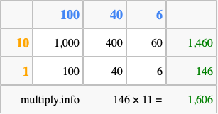 Calculate 146 times 11 using the box method