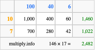Calculate 146 times 17 using the box method