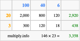 Calculate 146 times 23 using the box method