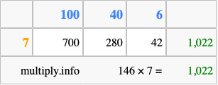 Calculate 146 times 7 using the box method