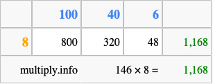 Calculate 146 times 8 using the box method