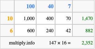 Calculate 147 times 16 using the box method