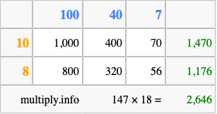 Calculate 147 times 18 using the box method