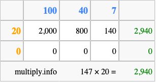 Calculate 147 times 20 using the box method
