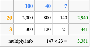 Calculate 147 times 23 using the box method