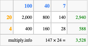 Calculate 147 times 24 using the box method