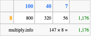 Calculate 147 times 8 using the box method