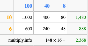Calculate 148 times 16 using the box method