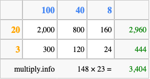 Calculate 148 times 23 using the box method