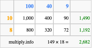 Calculate 149 times 18 using the box method