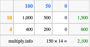 Calculate 150 times 14 using the box method