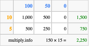 Calculate 150 times 15 using the box method