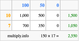 Calculate 150 times 17 using the box method