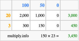 Calculate 150 times 23 using the box method