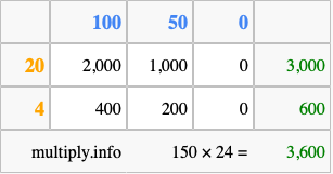 Calculate 150 times 24 using the box method