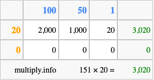 Calculate 151 times 20 using the box method
