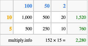 Calculate 152 times 15 using the box method
