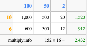 Calculate 152 times 16 using the box method