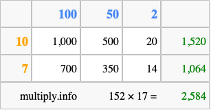Calculate 152 times 17 using the box method