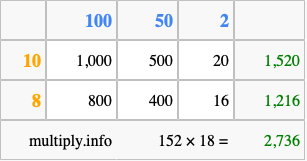 Calculate 152 times 18 using the box method