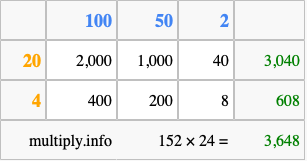 Calculate 152 times 24 using the box method