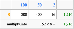 Calculate 152 times 8 using the box method