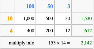 Calculate 153 times 14 using the box method