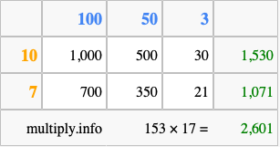Calculate 153 times 17 using the box method