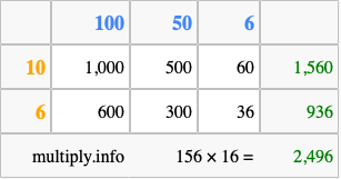 Calculate 156 times 16 using the box method