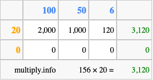 Calculate 156 times 20 using the box method