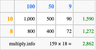 Calculate 159 times 18 using the box method