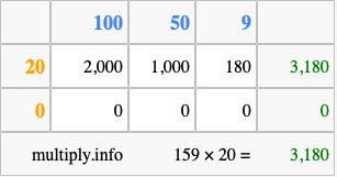 Calculate 159 times 20 using the box method