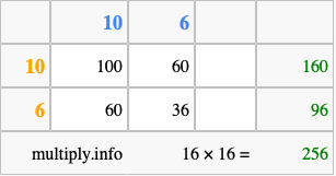 Calculate 16 times 16 using the box method