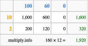 Calculate 160 times 12 using the box method