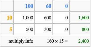 Calculate 160 times 15 using the box method
